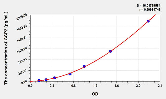 Rat CXCL6/GCP2 ELISA Kit