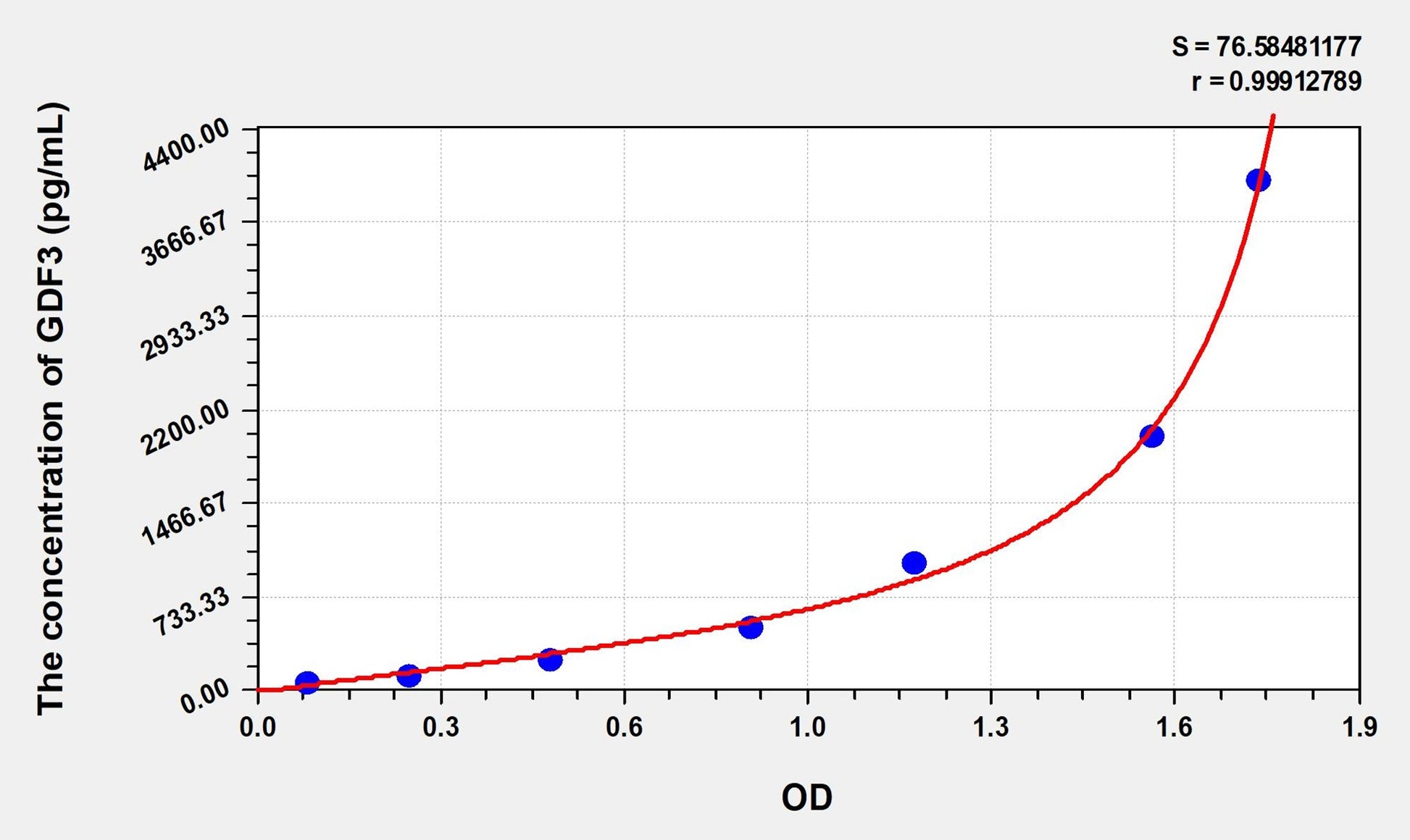 Rat GDF3 (Growth Differentiation Factor 3) ELISA Immunoassay Kit