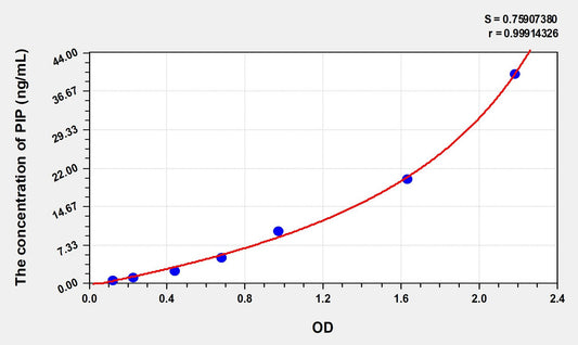 PIP (Prolactin Induced Protein) ELISA Immunoassay Kit