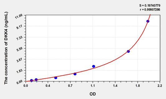 DKK4 (Dickkopf Related Protein 4) ELISA Immunoassay Kit