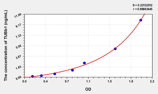 Mouse TUBb1 (Tubulin Beta 1) ELISA Immunoassay Kit
