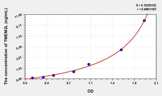 TMEM2L (Transmembrane Protein 2 Like Protein) ELISA Immunoassay Kit