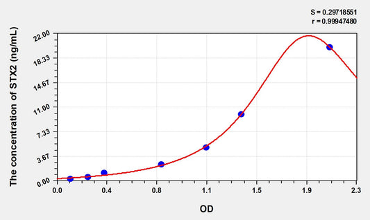 Mouse STX2 (Syntaxin 2) ELISA Immunoassay Kit