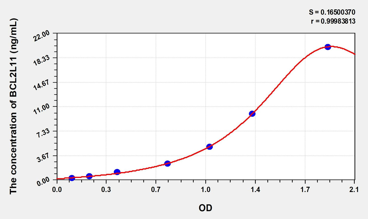 BCL2L11 (Bcl2 Like Protein 11) ELISA Immunoassay Kit