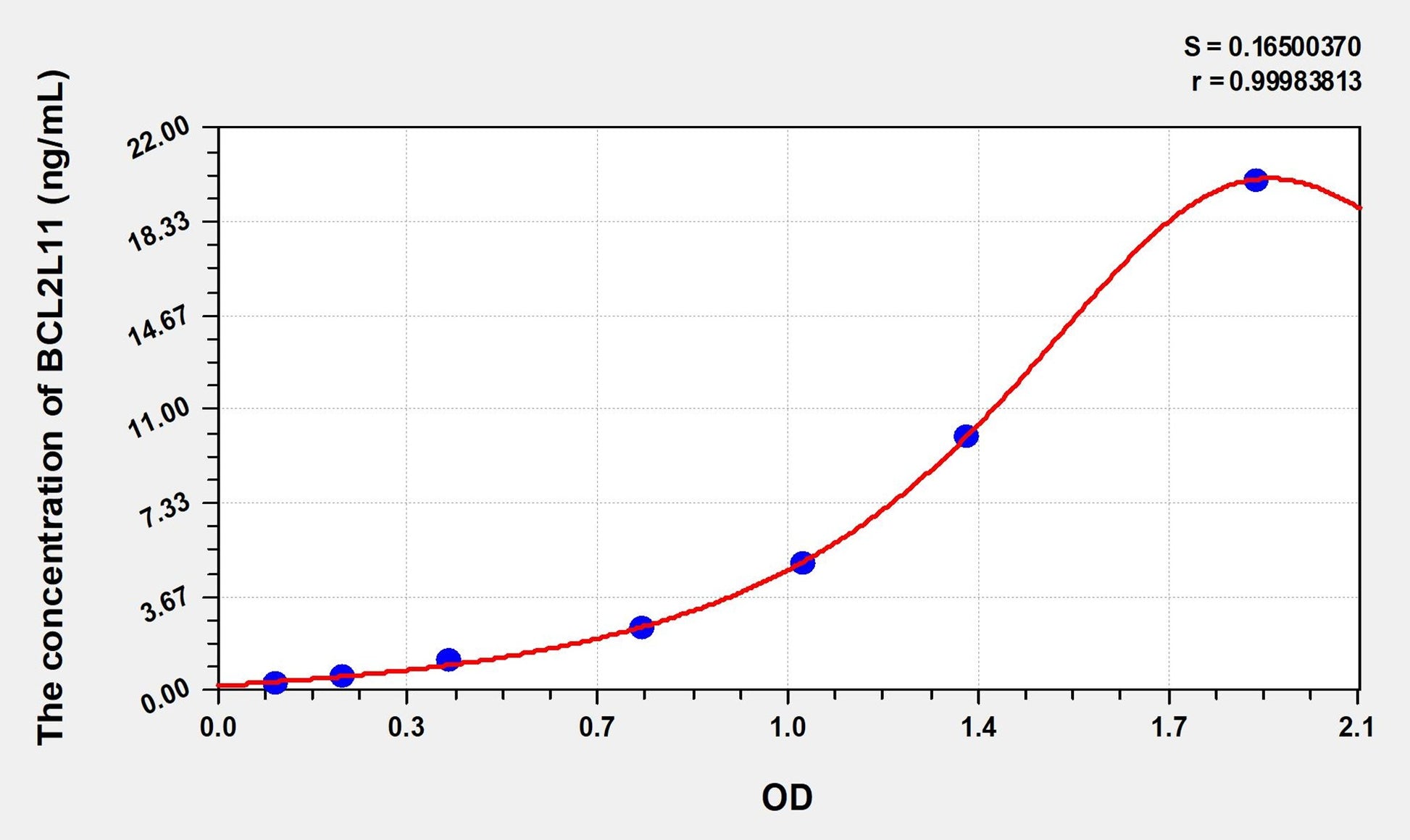 BCL2L11 (Bcl2 Like Protein 11) ELISA Immunoassay Kit