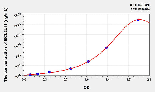 BCL2L11 (Bcl2 Like Protein 11) ELISA Immunoassay Kit