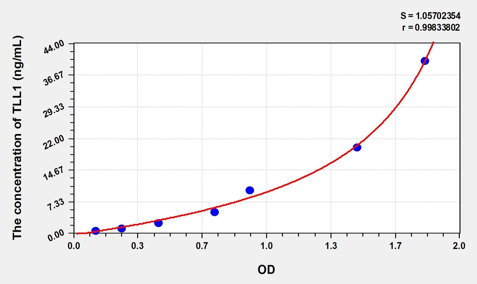 TLL1 (Tolloid Like Protein 1) ELISA Immunoassay Kit
