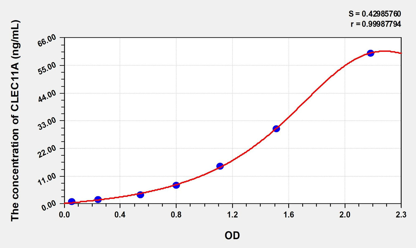 CLEC11A (C-Type Lectin Domain Family 11, Member A) ELISA Immunoassay Kit