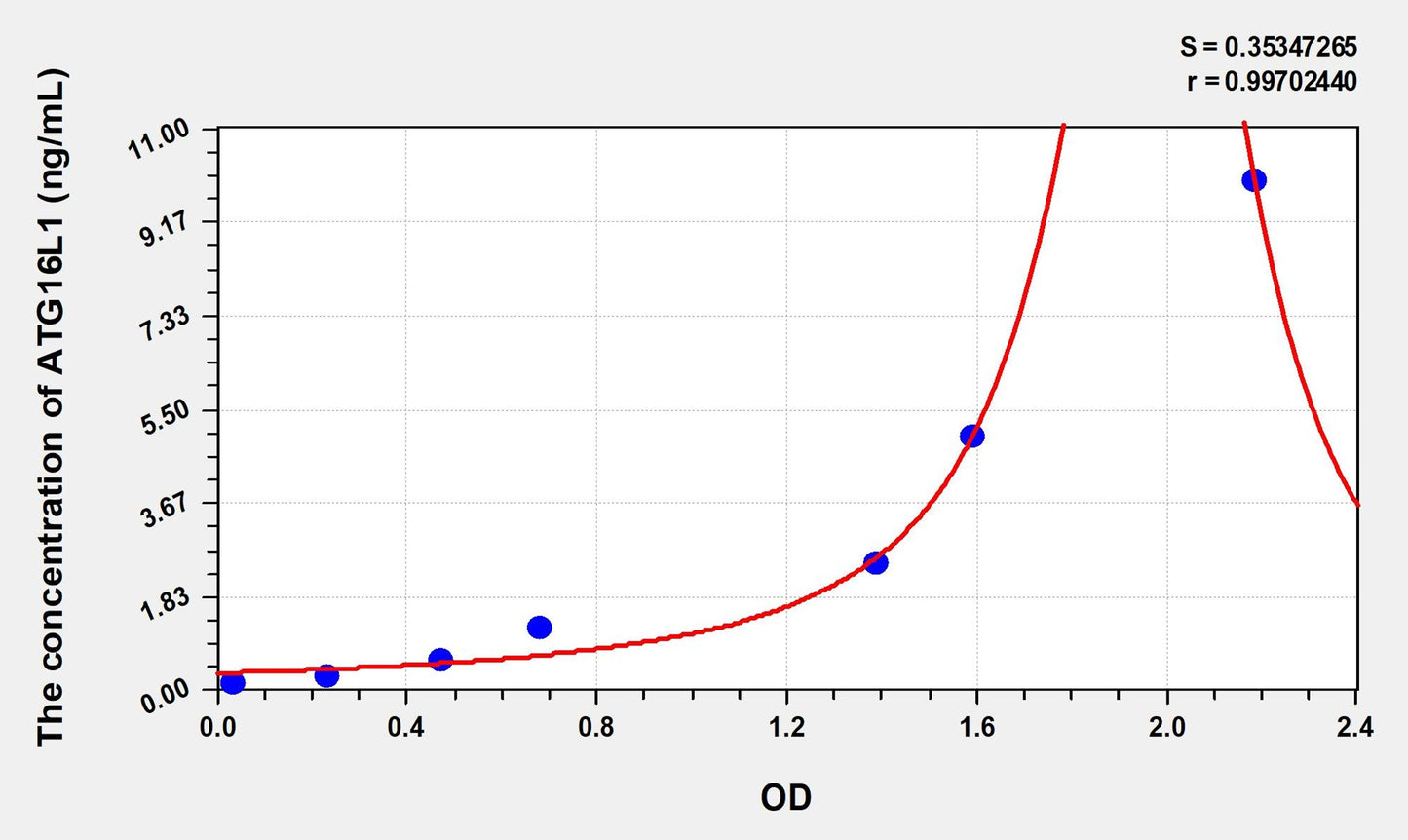 ATG16L1 (Autophagy Related Protein 16 Like Protein 1) ELISA Immunoassay Kit