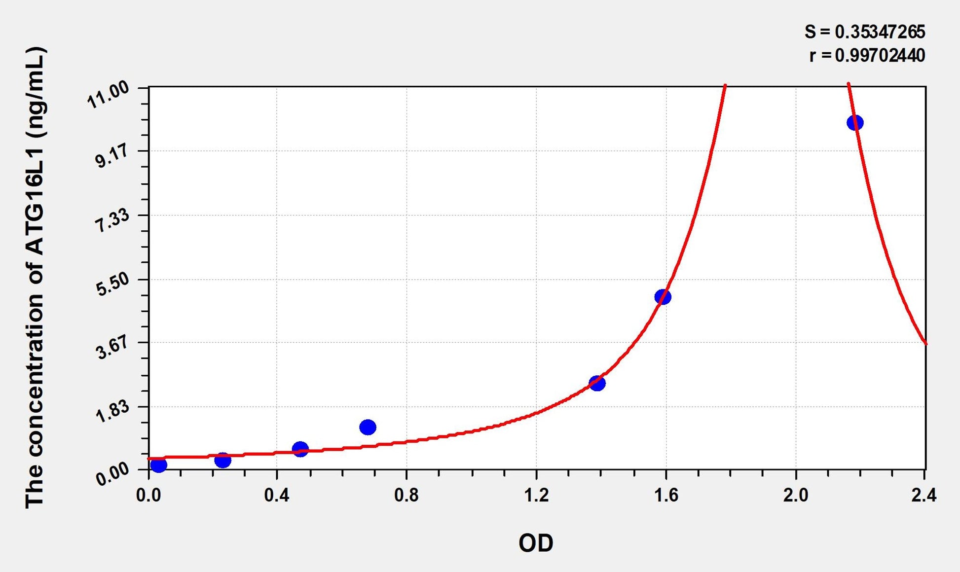 ATG16L1 (Autophagy Related Protein 16 Like Protein 1) ELISA Immunoassay Kit