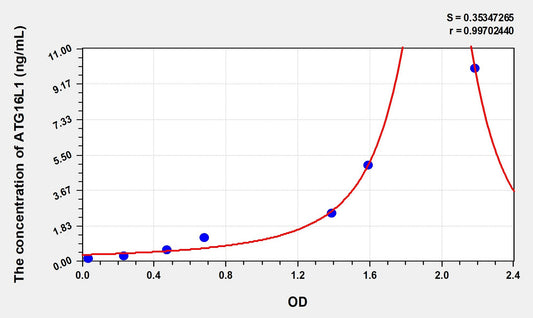 ATG16L1 (Autophagy Related Protein 16 Like Protein 1) ELISA Immunoassay Kit