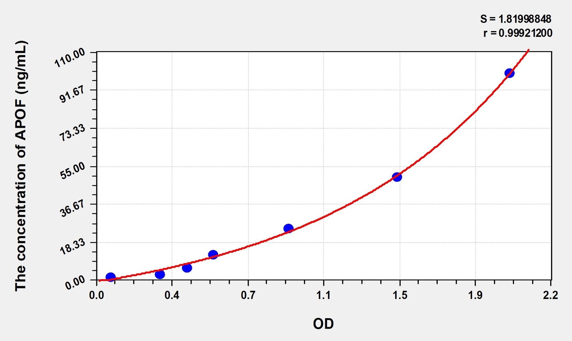 Rat APOF (Apolipoprotein F) ELISA Immunoassay Kit