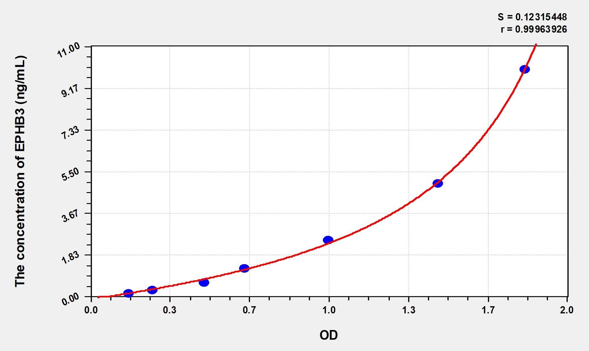 Mouse EPHB3 (Ephrin Type B Receptor 3) ELISA Immunoassay Kit