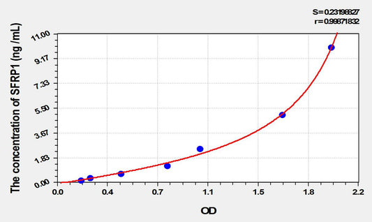 Rat Secreted Frizzled Related Protein 1 ELISA Kit