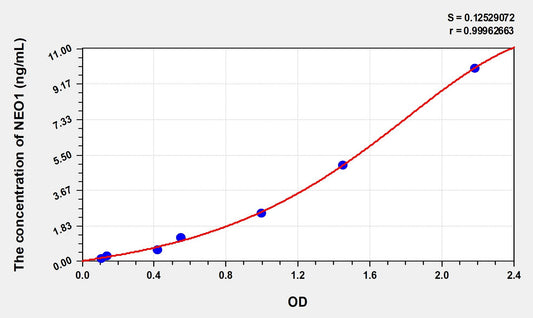 NEO1 (Neogenin 1) ELISA Immunoassay Kit