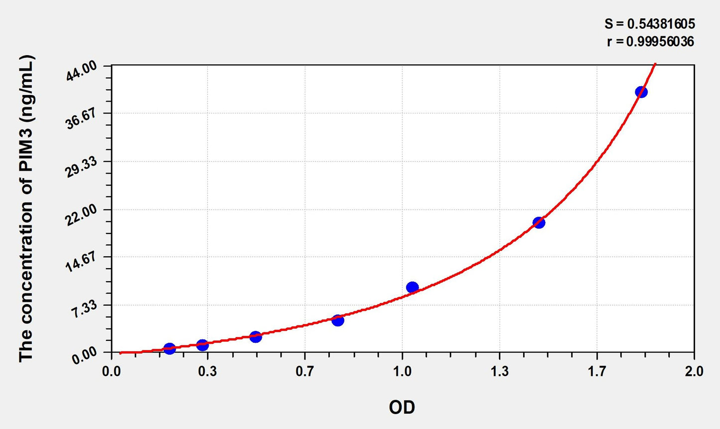PIM3 (Pim-3 Oncogene) ELISA Immunoassay Kit