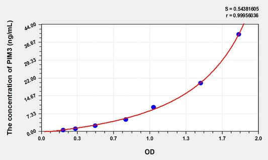 PIM3 (Pim-3 Oncogene) ELISA Immunoassay Kit