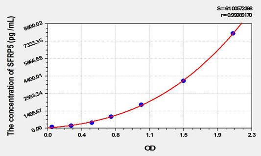 Rat Secreted Frizzled Related Protein 5 ELISA Kit