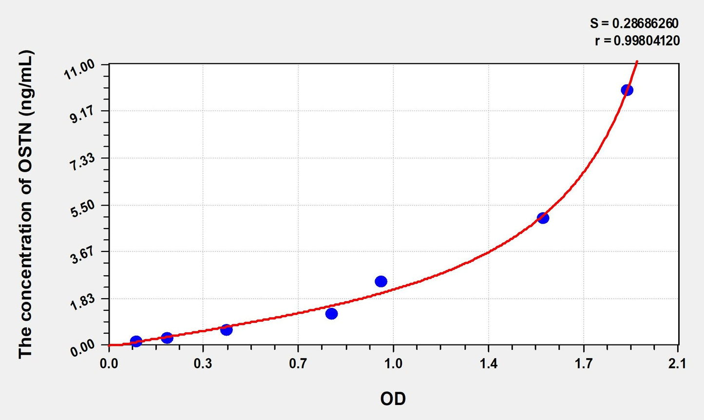 Rat OSTN (Osteocrin) ELISA Immunoassay Kit