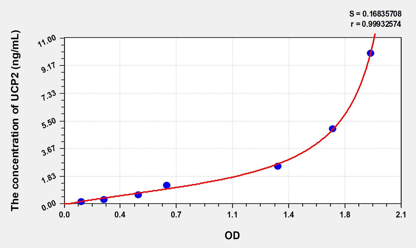 Rat UCP2 (Uncoupling Protein 2, Mitochondrial) ELISA Immunoassay Kit