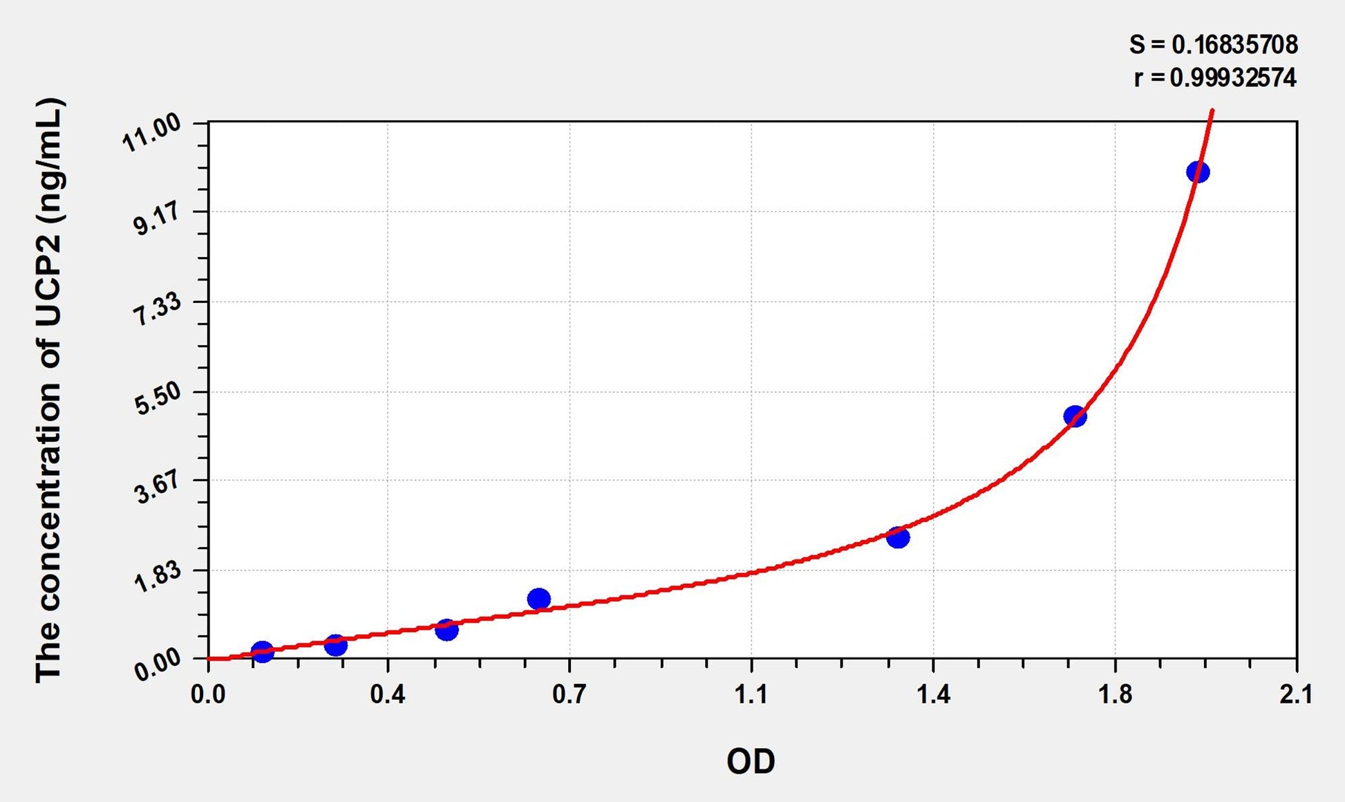 Rat UCP2 (Uncoupling Protein 2, Mitochondrial) ELISA Immunoassay Kit