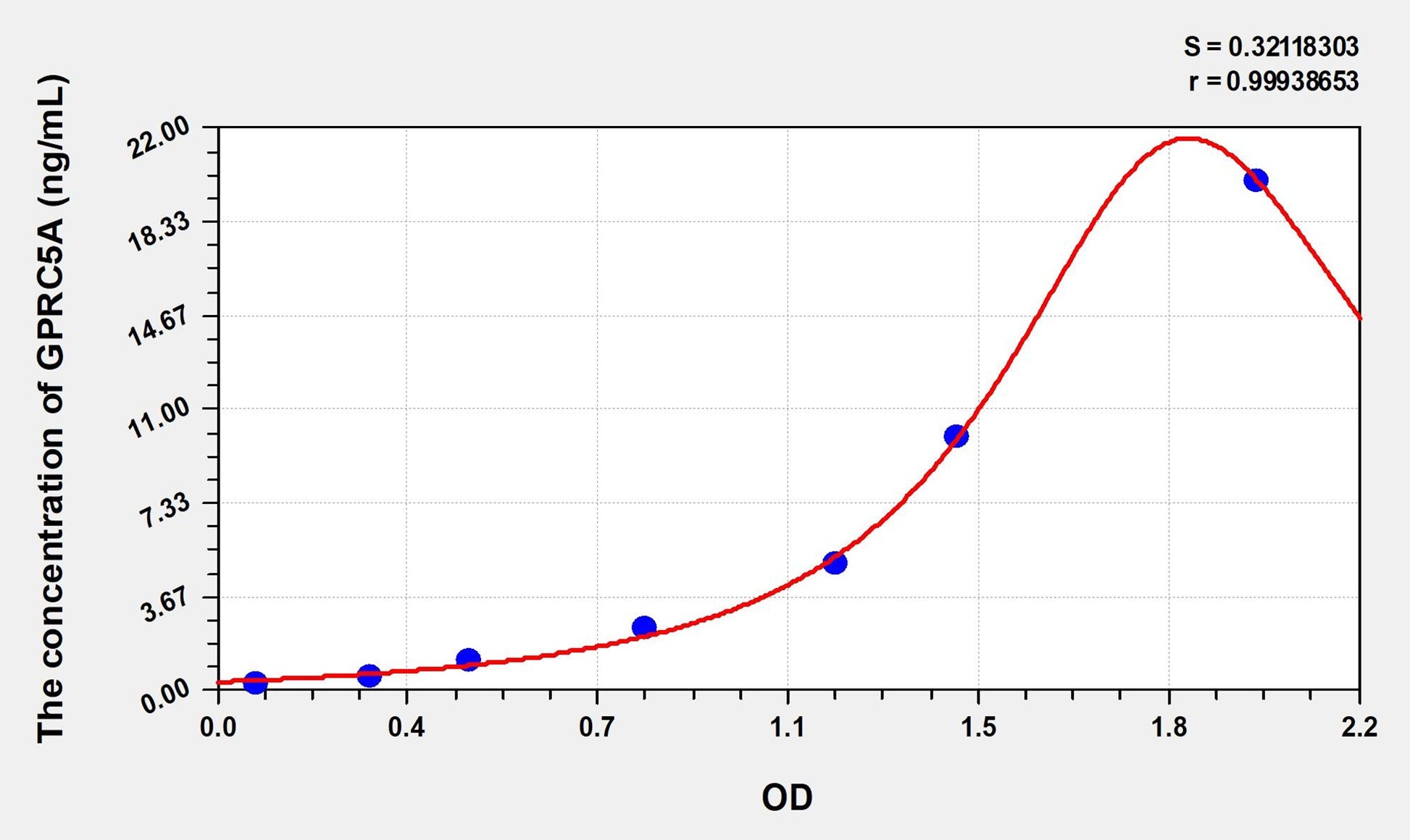 GPRC5A (G Protein Coupled Receptor, Family C, Group 5, Member A) ELISA Immunoassay Kit