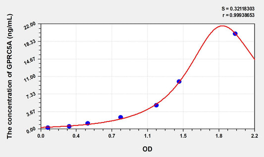GPRC5A (G Protein Coupled Receptor, Family C, Group 5, Member A) ELISA Immunoassay Kit
