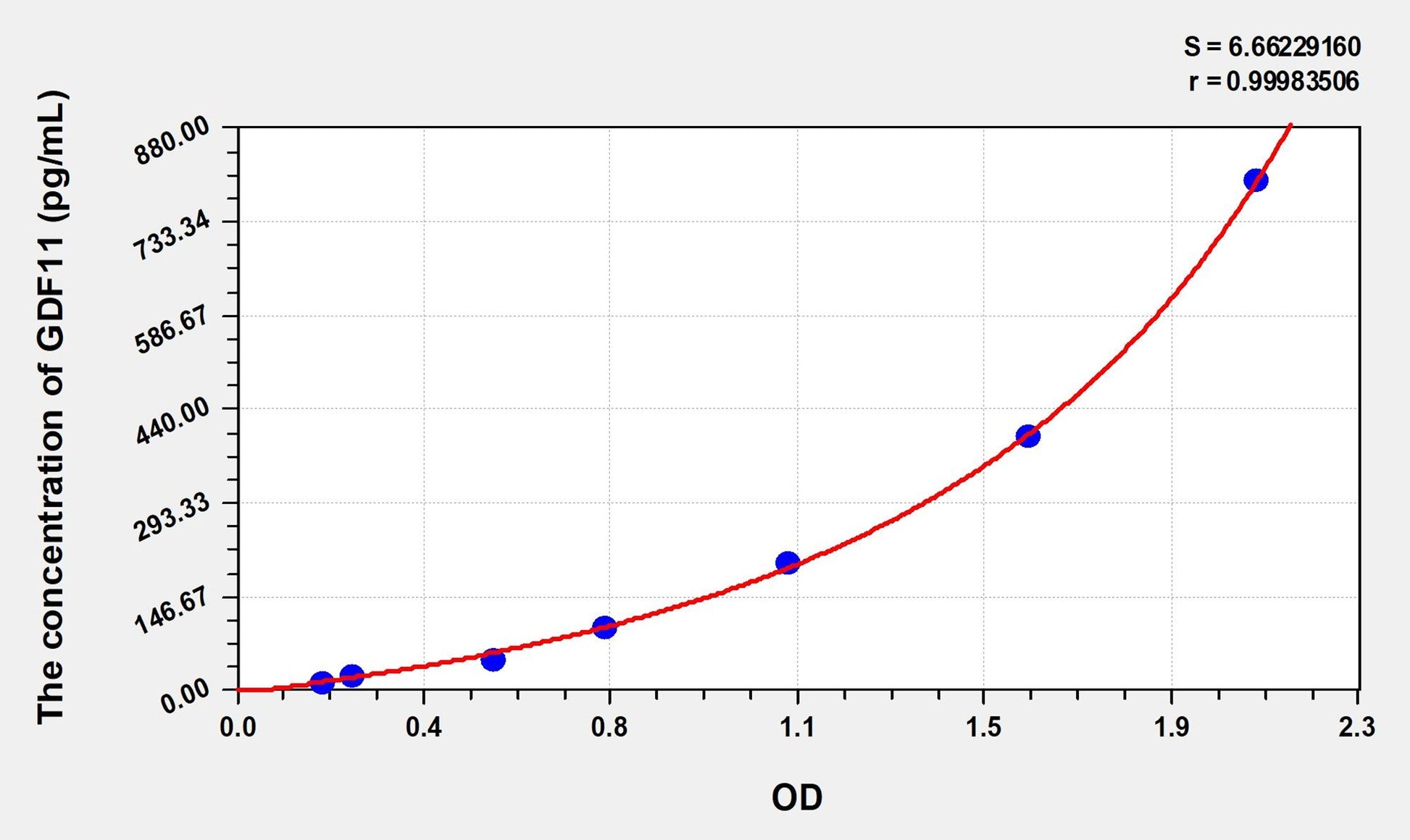 Mouse GDF11 (Growth Differentiation Factor 11) ELISA Immunoassay Kit