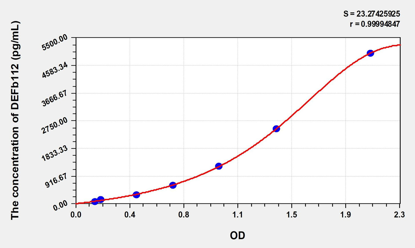 DEFb112 (Defensin Beta 112) ELISA Immunoassay Kit