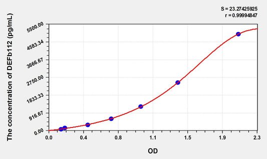 DEFb112 (Defensin Beta 112) ELISA Immunoassay Kit