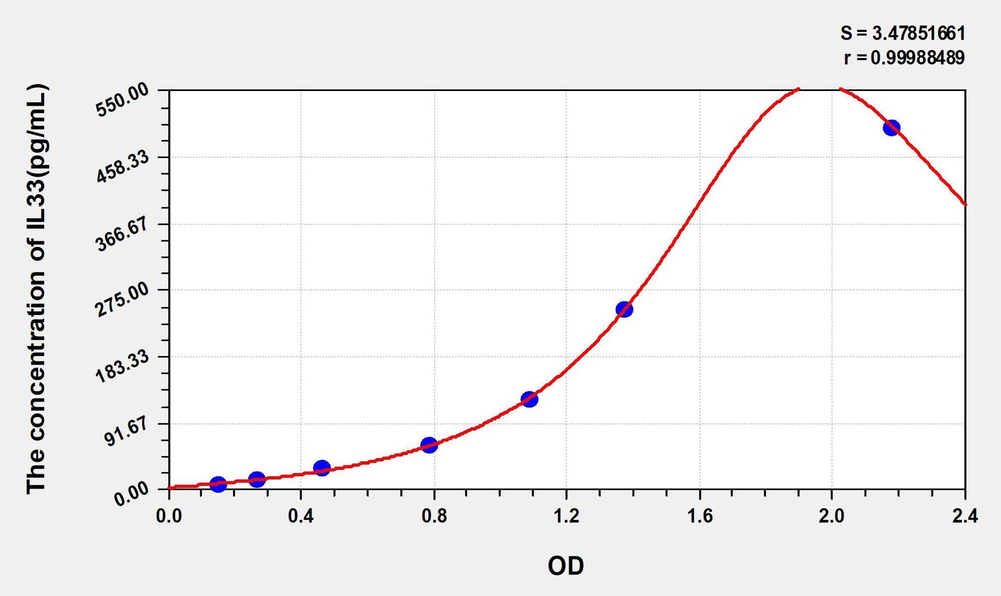 Rat IL-33 ELISA Kit