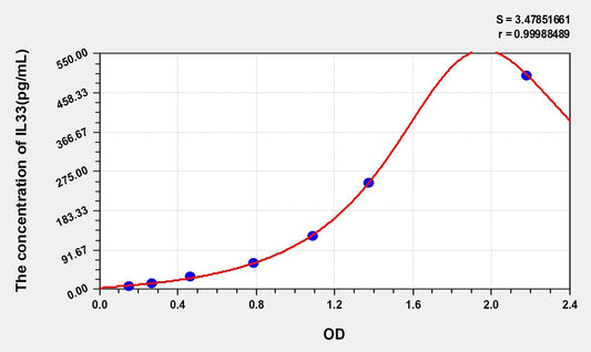 Rat IL-33 ELISA Kit