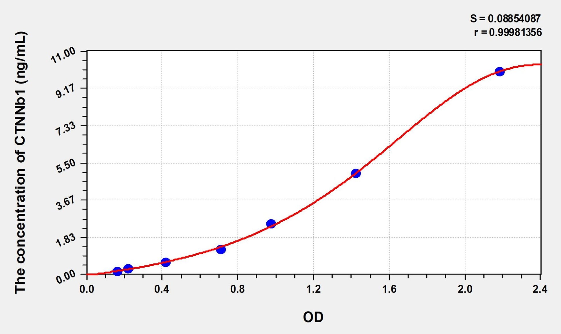 Rat CTNNb1 (Catenin Beta 1) ELISA Immunoassay Kit