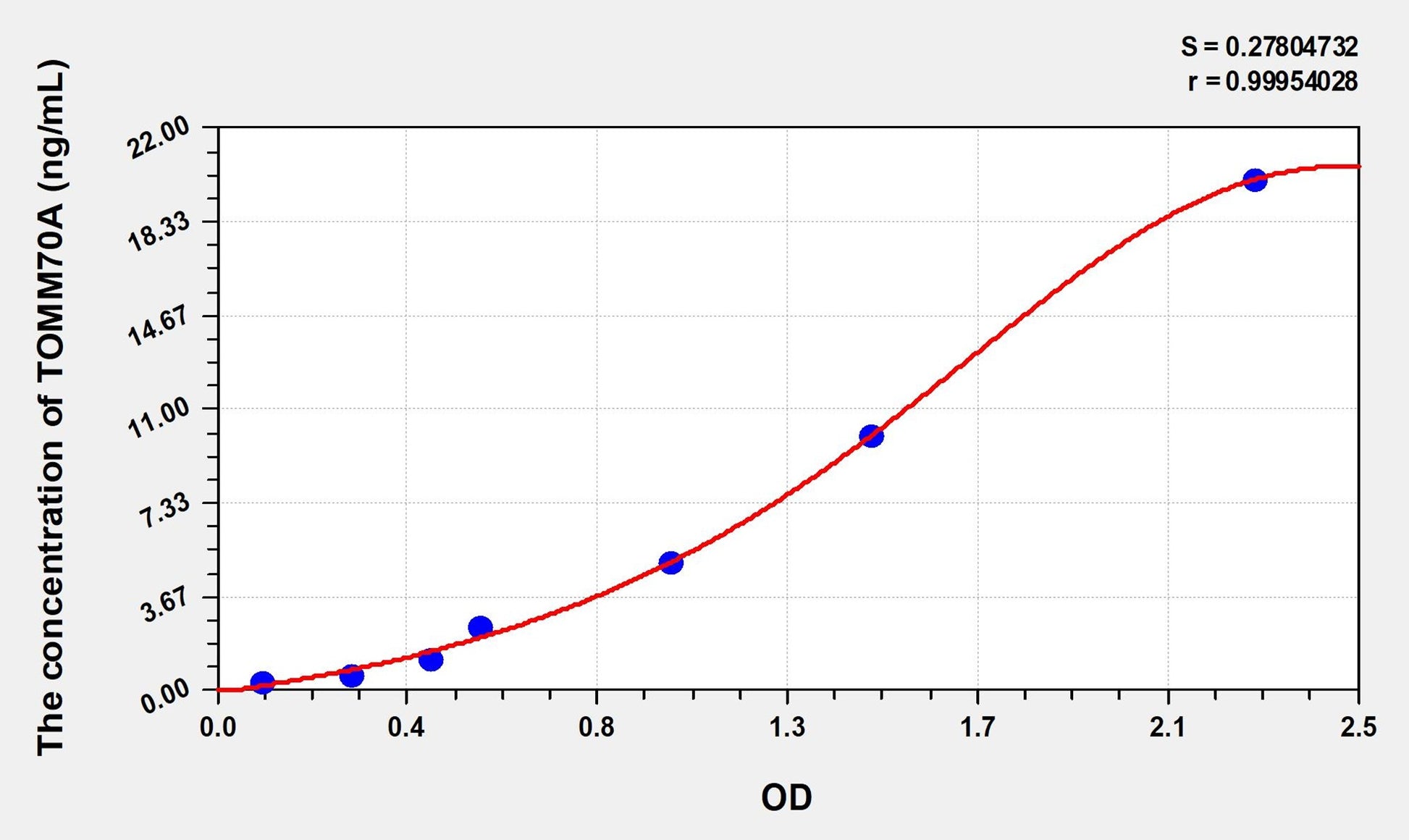 TOMM70A (Translocase Of Outer Mitochondrial Membrane 70A) ELISA Immunoassay Kit