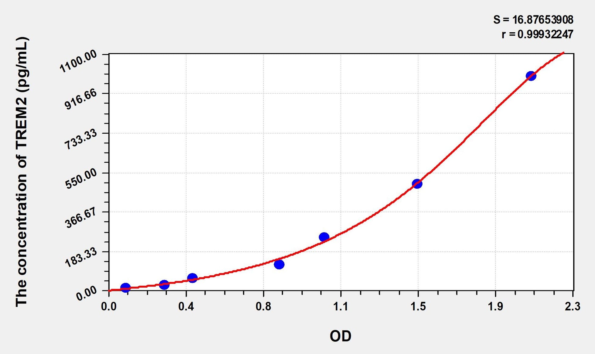 Mouse TREM2 (Triggering Receptor Expressed On Myeloid Cells 2) ELISA Immunoassay Kit