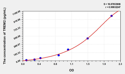 Mouse TREM2 (Triggering Receptor Expressed On Myeloid Cells 2) ELISA Immunoassay Kit