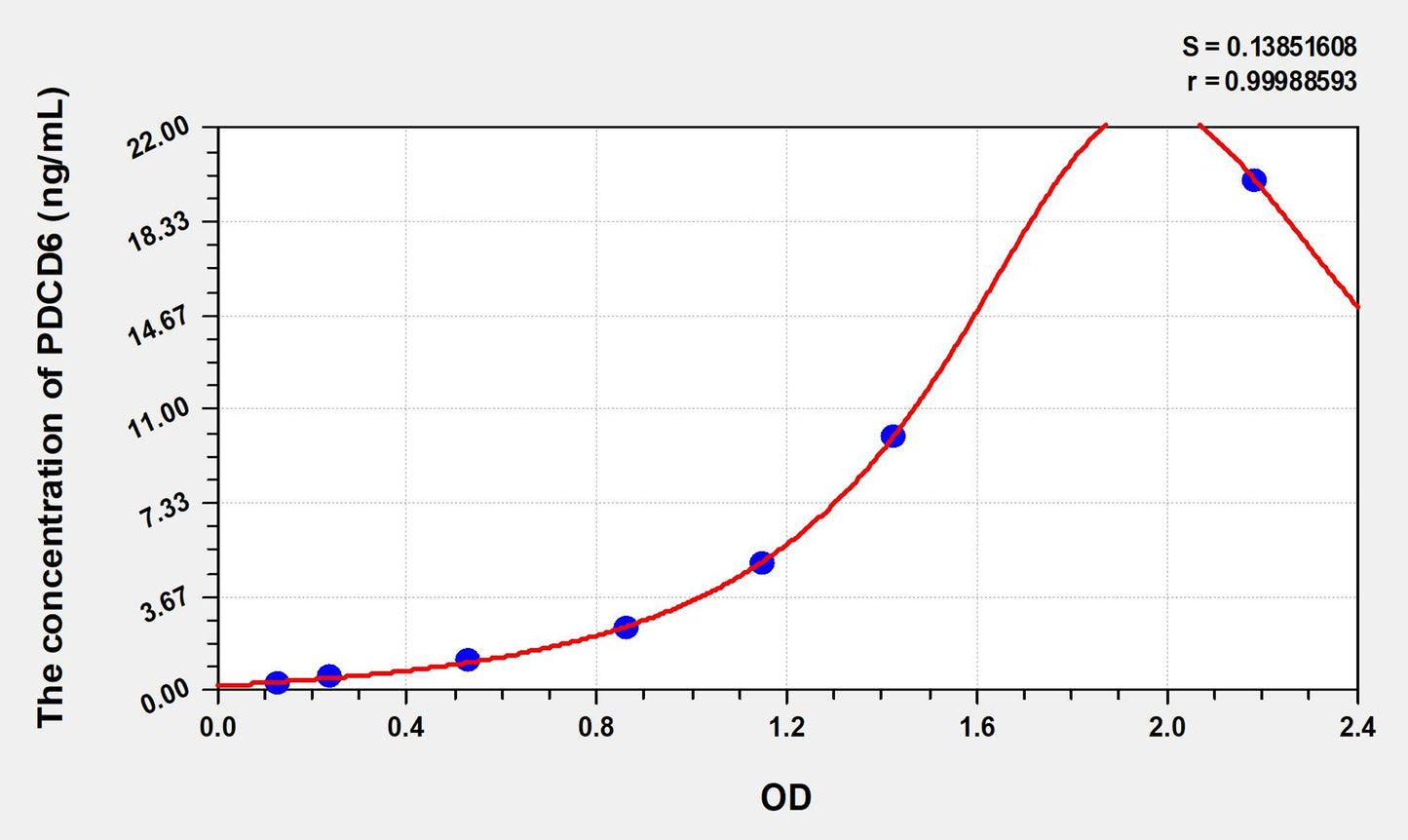PDCD6 (Programmed Cell Death Protein 6) ELISA Immunoassay Kit