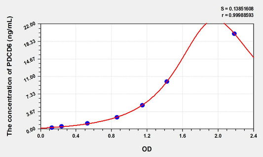 PDCD6 (Programmed Cell Death Protein 6) ELISA Immunoassay Kit