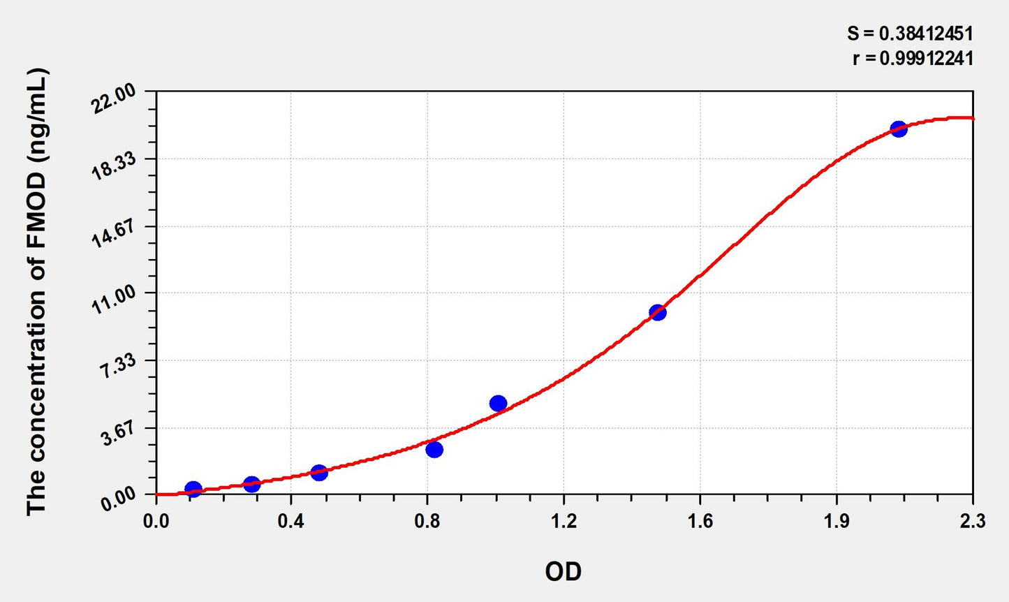 Rat FMOD (Fibromodulin) ELISA Immunoassay Kit