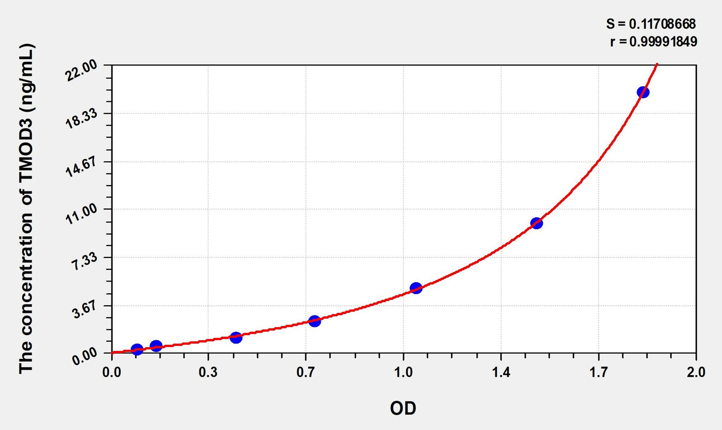 Mouse TMOD3 (Tropomodulin 3) ELISA Immunoassay Kit