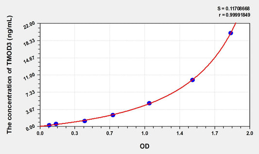 Mouse TMOD3 (Tropomodulin 3) ELISA Immunoassay Kit