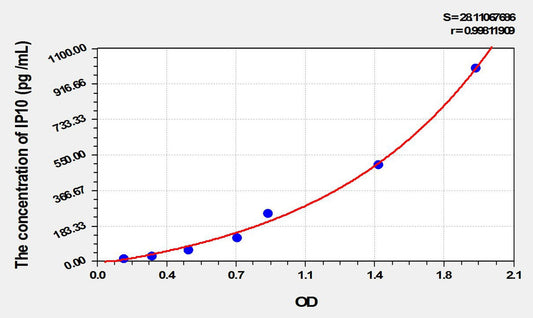 Bovine CXCL10/IP10 ELISA Kit