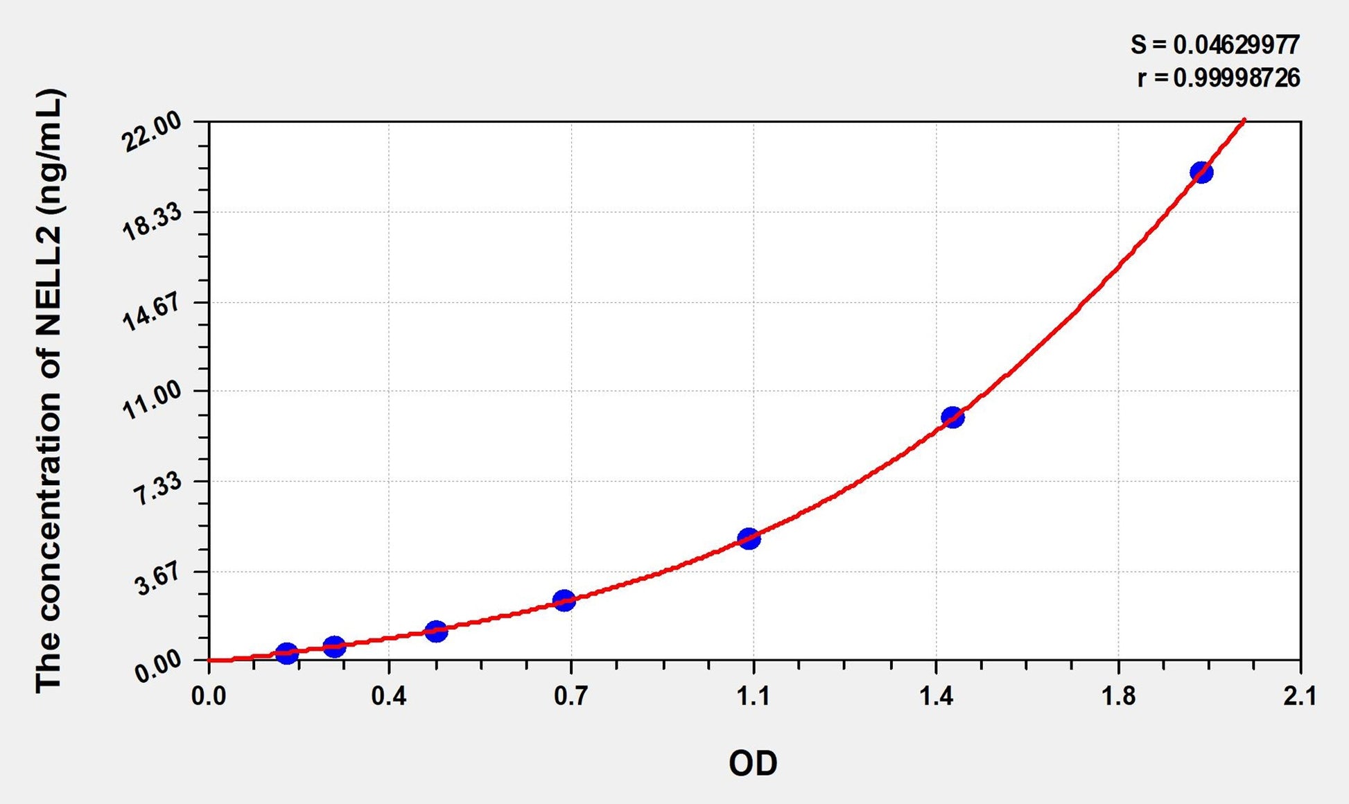 NELL2 (NEL Like Protein 2) ELISA Immunoassay Kit