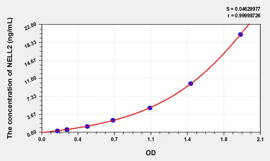 NELL2 (NEL Like Protein 2) ELISA Immunoassay Kit