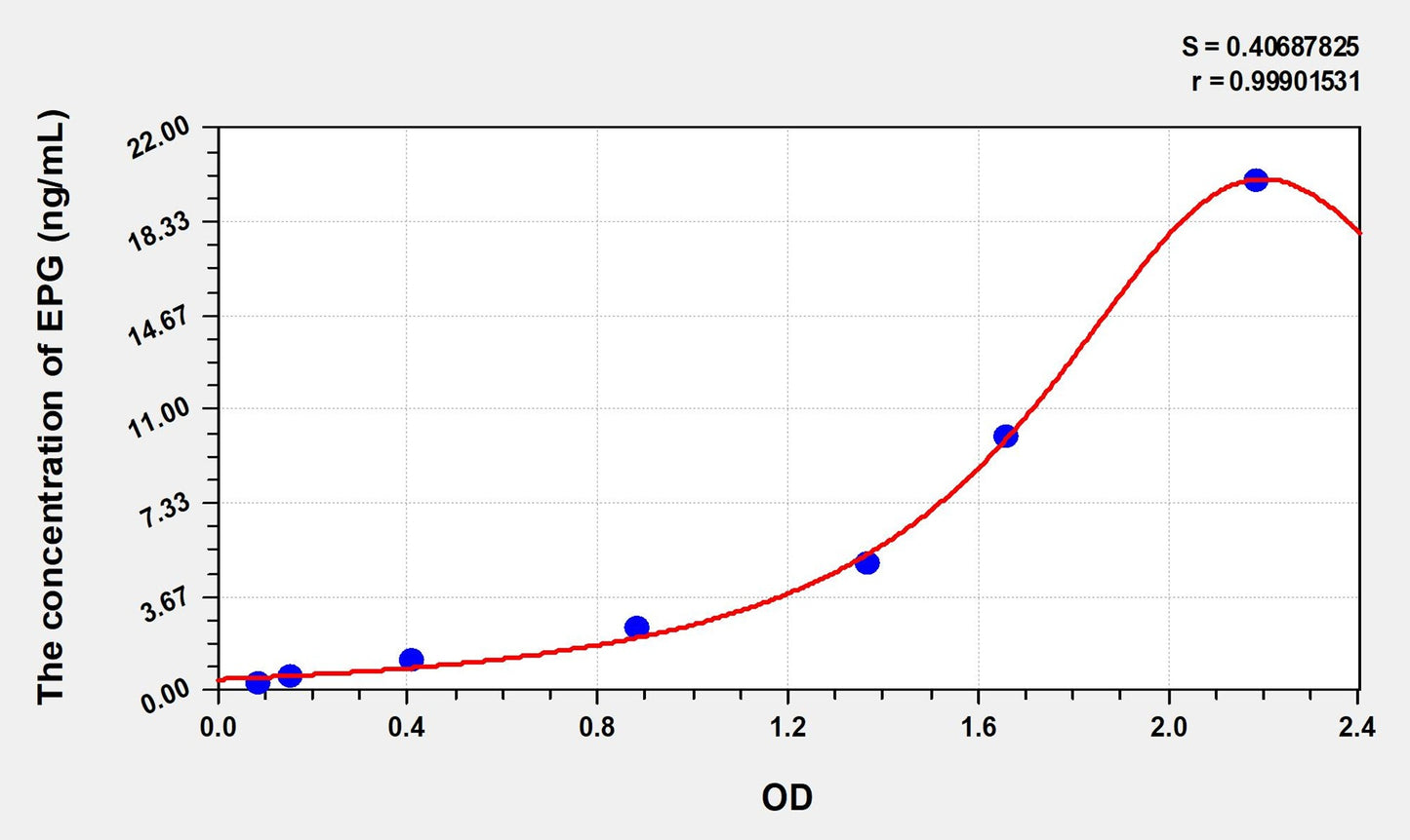EPG (Epigen) ELISA Immunoassay Kit
