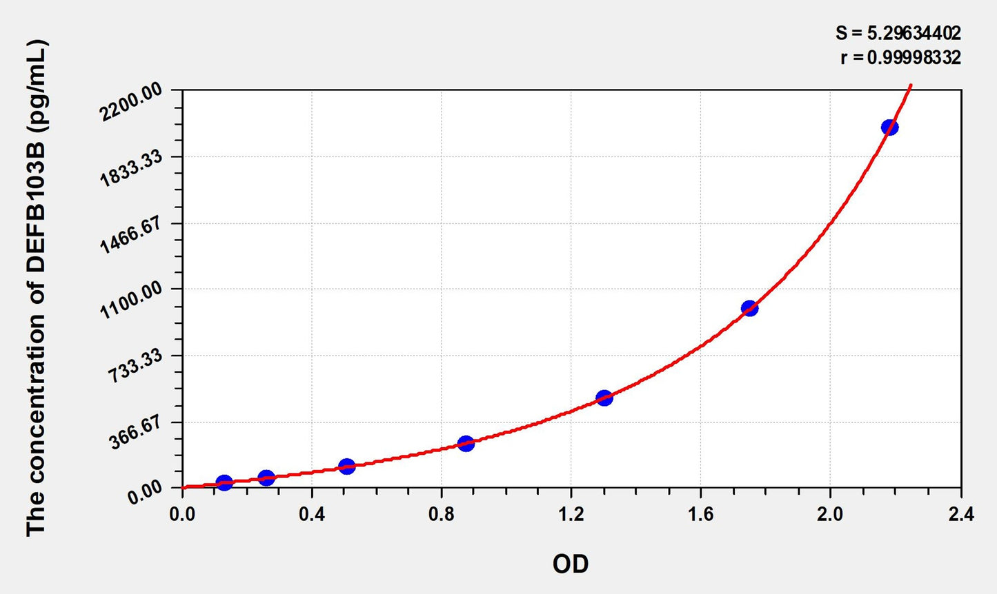 DEFB103B (Defensin Beta 103B) ELISA Immunoassay Kit