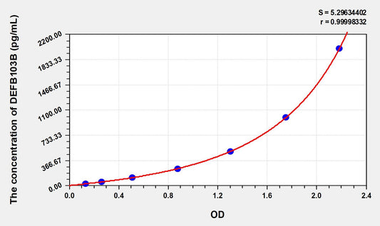 DEFB103B (Defensin Beta 103B) ELISA Immunoassay Kit