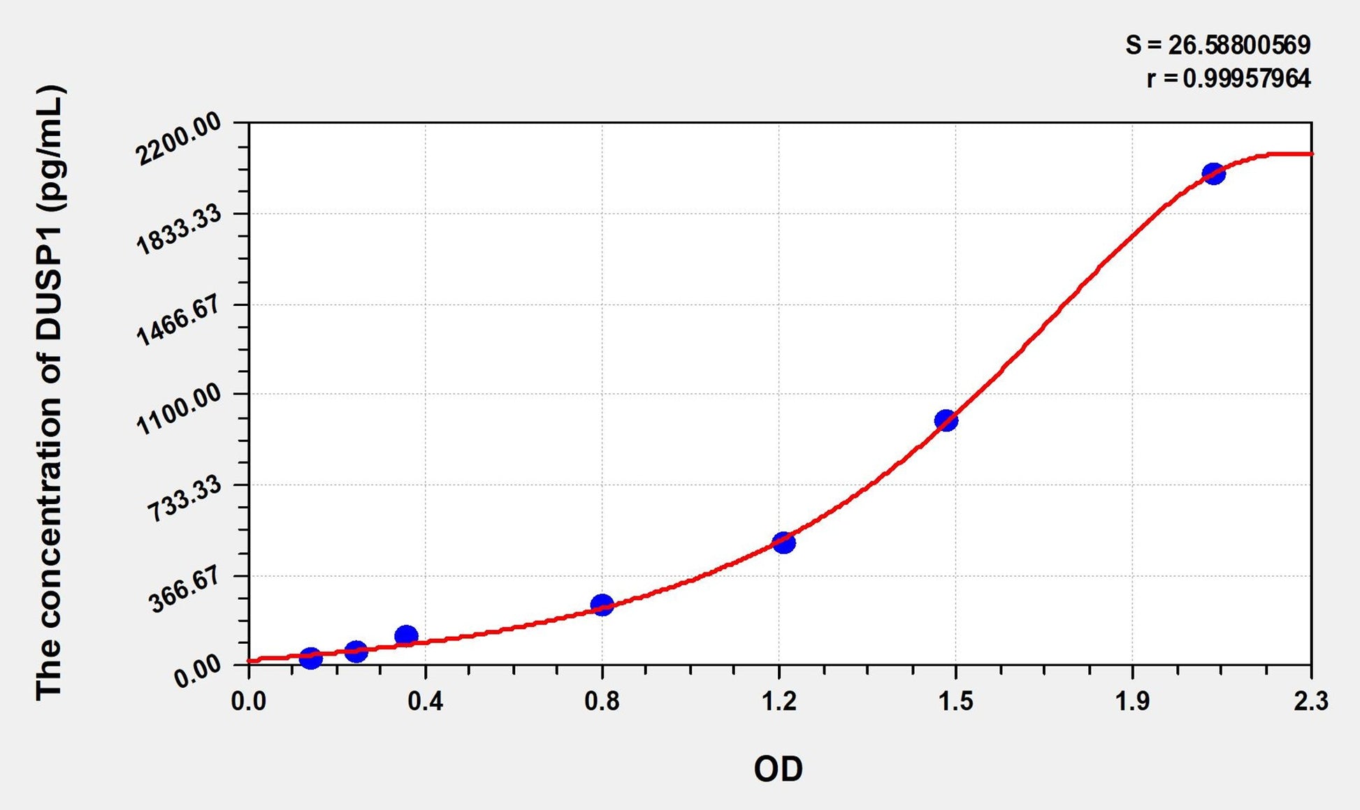 Mouse DUSP1 (Dual Specificity Phosphatase 1) ELISA Immunoassay Kit