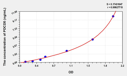 PDCD5 (Programmed Cell Death Protein 5) ELISA Immunoassay Kit
