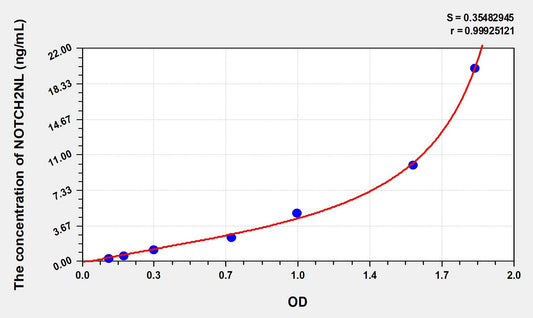 NOTCH2NL (Notch2 N-Terminal Like Protein) ELISA Immunoassay Kit